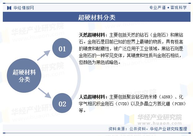 中国超硬材料行业现状及趋势（政策、总产值、销售收入、利润总额